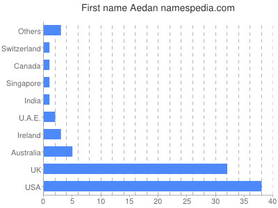 Vornamen Aedan