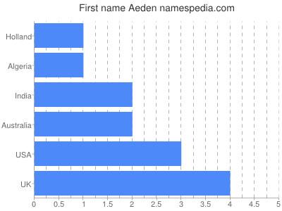 Given name Aeden