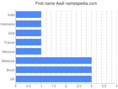 Vornamen Aedi