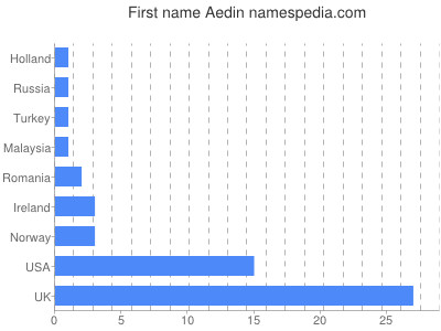 Vornamen Aedin