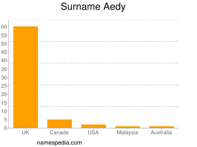 Familiennamen Aedy