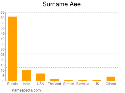 Surname Aee