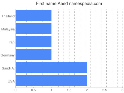 prenom Aeed