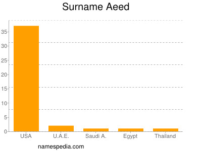 Surname Aeed