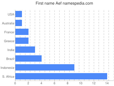 Given name Aef