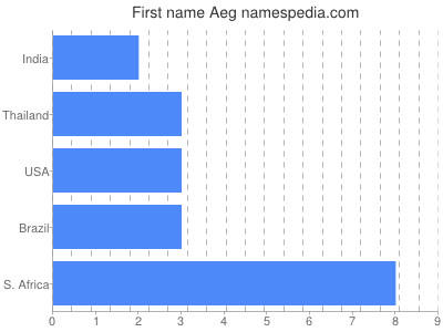 Given name Aeg