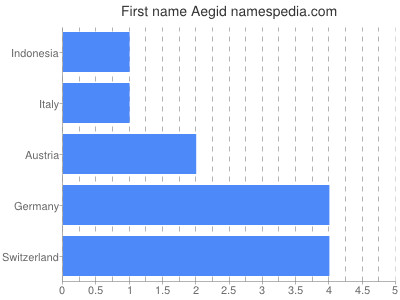 Vornamen Aegid