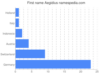 Vornamen Aegidius