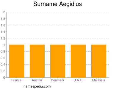 nom Aegidius