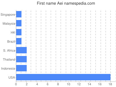 Given name Aei