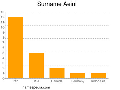 Familiennamen Aeini