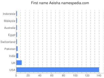 Vornamen Aeisha