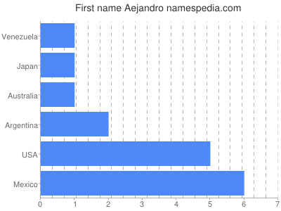 prenom Aejandro