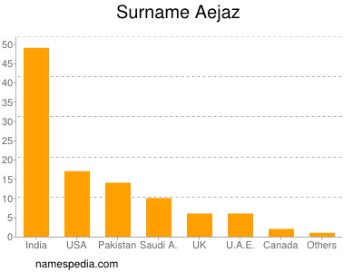 Surname Aejaz