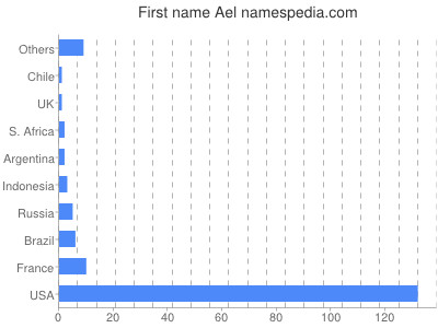 Given name Ael