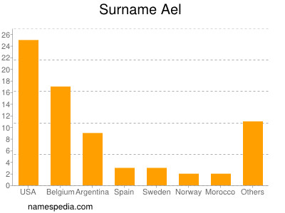 Familiennamen Ael