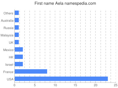 Vornamen Aela