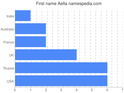 Vornamen Aella