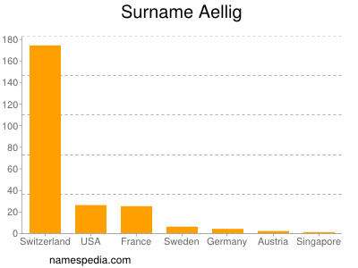 Surname Aellig