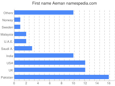 Vornamen Aeman