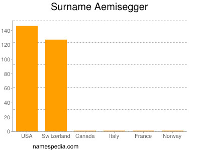 Familiennamen Aemisegger