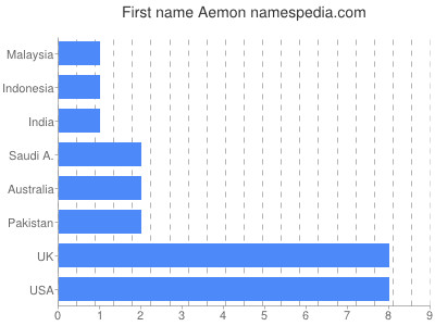 prenom Aemon