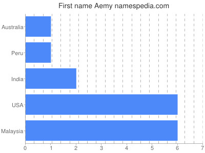 Given name Aemy