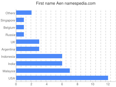 Given name Aen