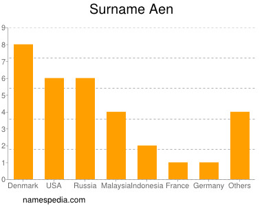 Surname Aen