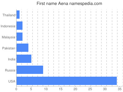 Vornamen Aena