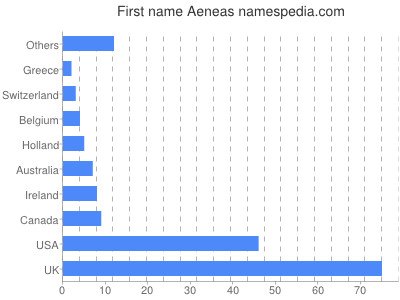 Vornamen Aeneas
