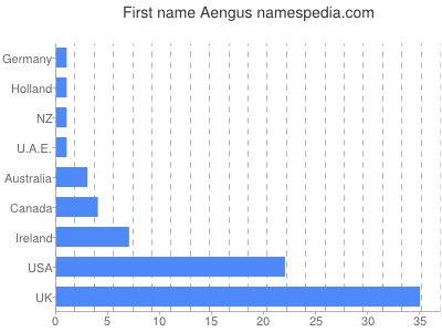 Vornamen Aengus