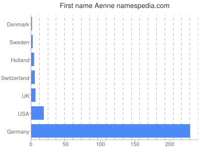 prenom Aenne