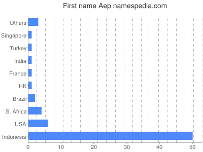 prenom Aep