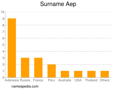 Surname Aep