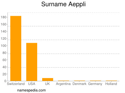 Familiennamen Aeppli