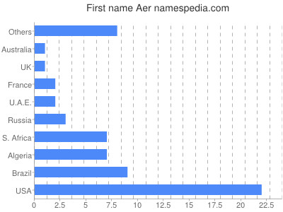 Given name Aer