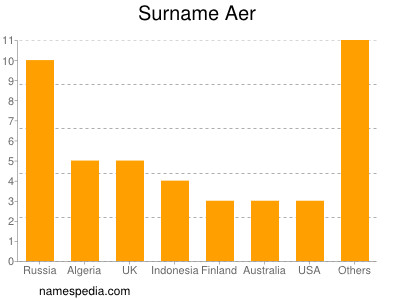 Surname Aer