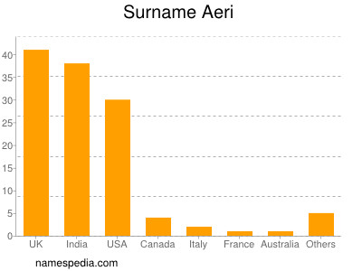 Familiennamen Aeri