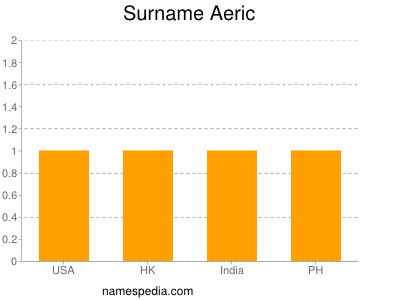 Surname Aeric
