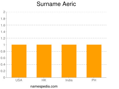 Familiennamen Aeric