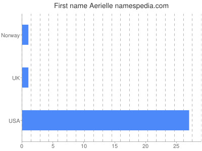 Vornamen Aerielle