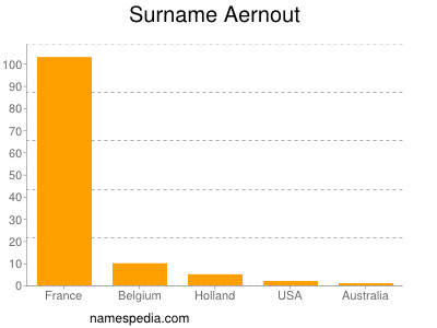 Surname Aernout