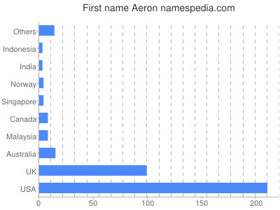prenom Aeron