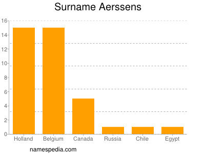 Familiennamen Aerssens