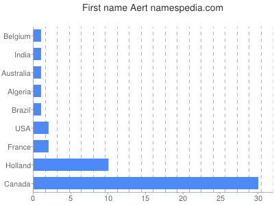 prenom Aert