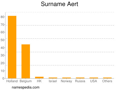 Surname Aert