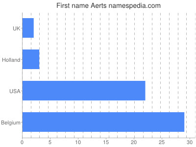 Given name Aerts