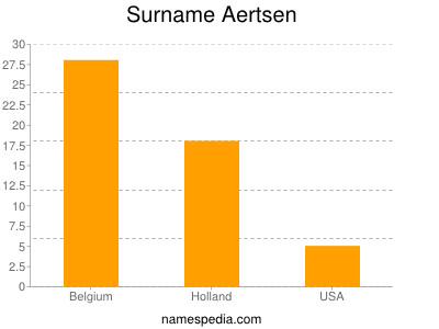 Surname Aertsen