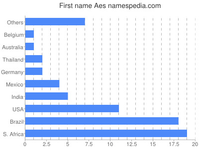 Given name Aes